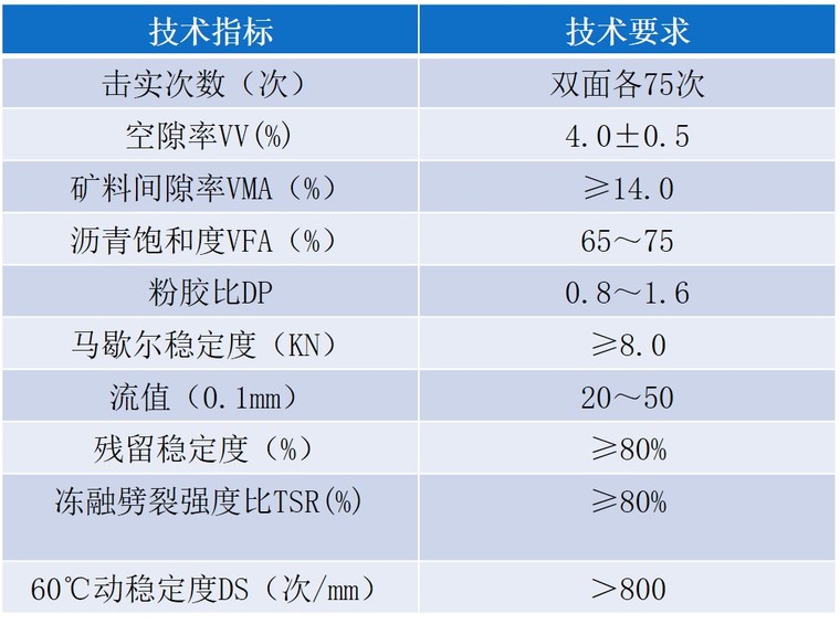 沥青路面工程质量控制与技术管理讲座-青混和料的体积参数和技术要求指标