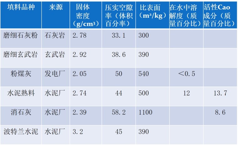 沥青路面工程质量控制与技术管理讲座-不同填料的性质