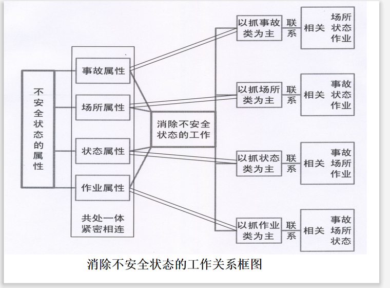 交通建设工程安全监理实施及风险管理-不安全状态