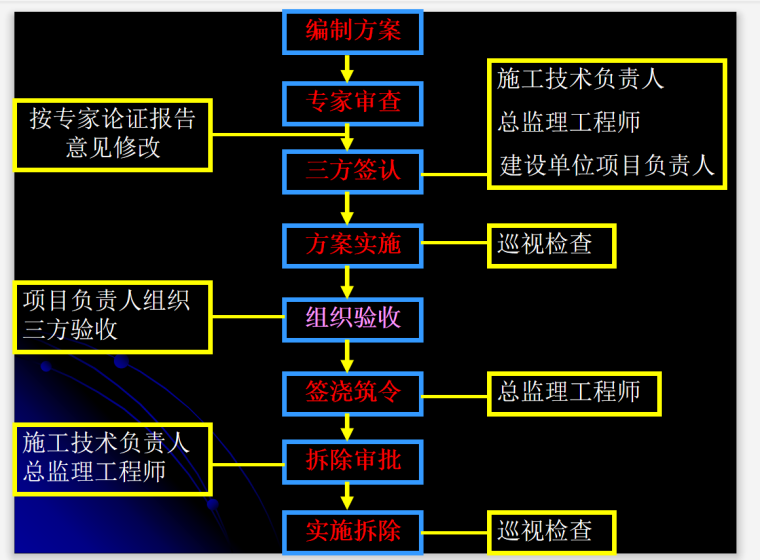 市政公用工程项目资料下载-市政公用工程安全监理条例及流程