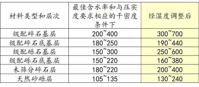 公路沥青路面设计规范宣贯（77页）-粒料回弹模量取值范围