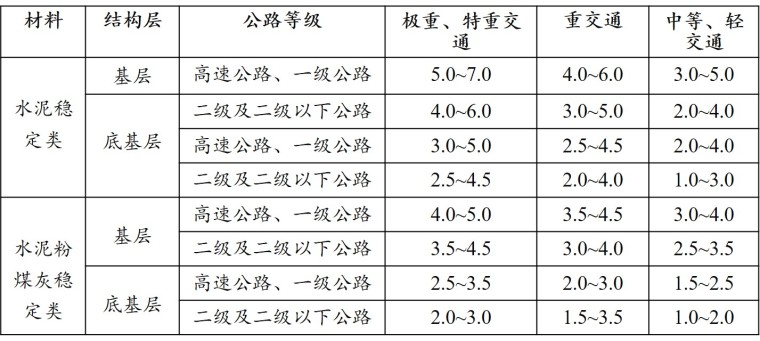 公路沥青路面设计规范宣贯（77页）-无机结合料稳定类材料7d无侧限抗压强度标准