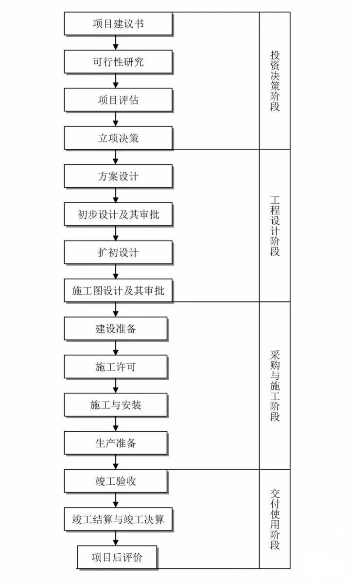 工程建设项目信息管理手册资料下载-收藏这25张图，搞懂工程建设项目全套流程！