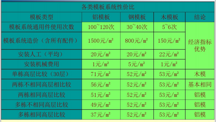 装配式铝模板施工流程解析-造价性价比比较