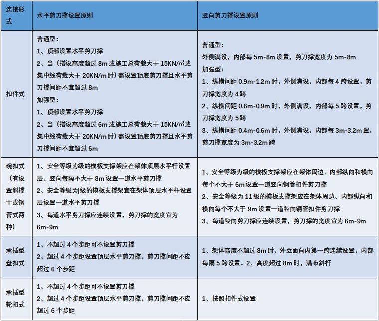 四种模板脚手架分类、优缺点及参数设置对比_16