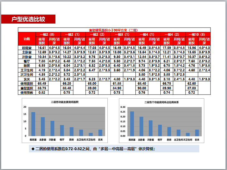 住宅户型设计案例解析与价值挖掘研究(图文)-户型优选比较