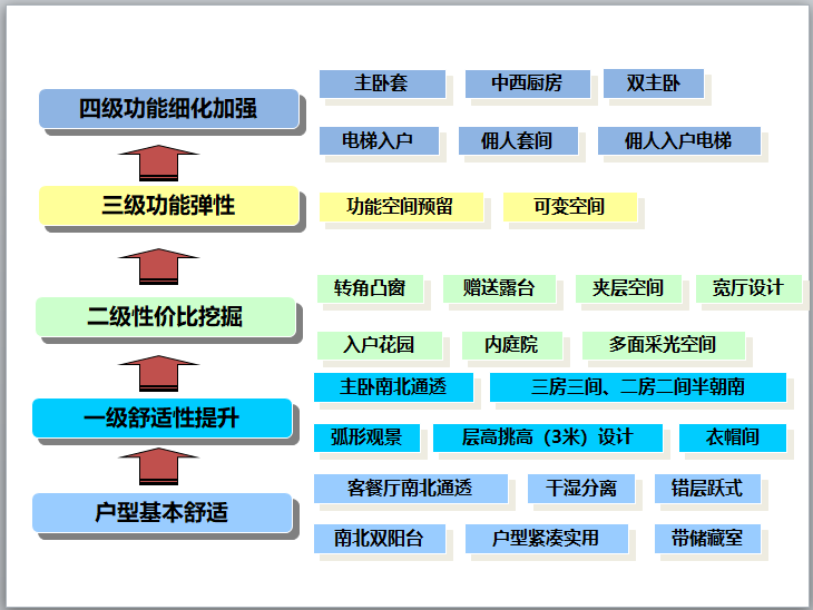 住宅户型设计案例解析与价值挖掘研究(图文)-户型价值分析