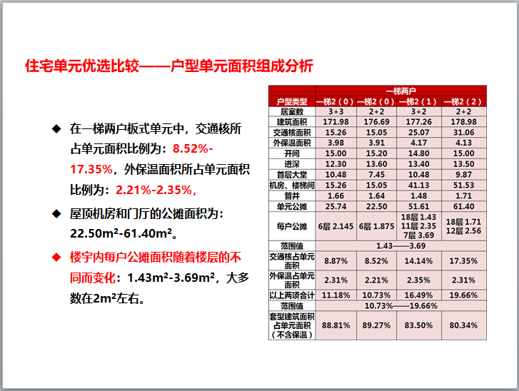 住宅户型设计案例解析与价值挖掘研究(图文)-住宅单元优选比较——户型单元面积组成分析