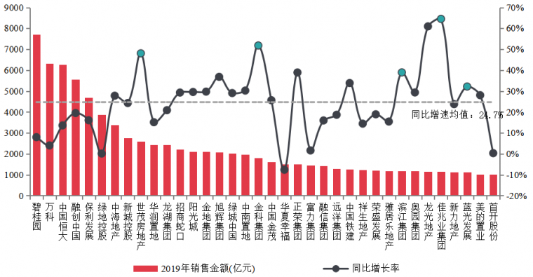 广州高端住宅资料下载-2020该咋干？36家千亿房企的经营秘诀全在这