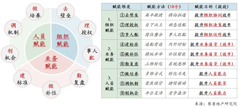 房地产成本不均衡分配资料下载-2019年房地产管理变革9大关键词