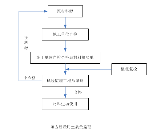  道路工程监理质量工作流程图(图表丰富)-填方质量监理