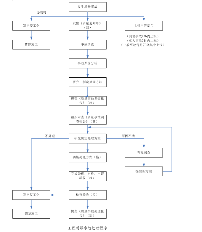  道路工程监理质量工作流程图(图表丰富)-质量事故处理