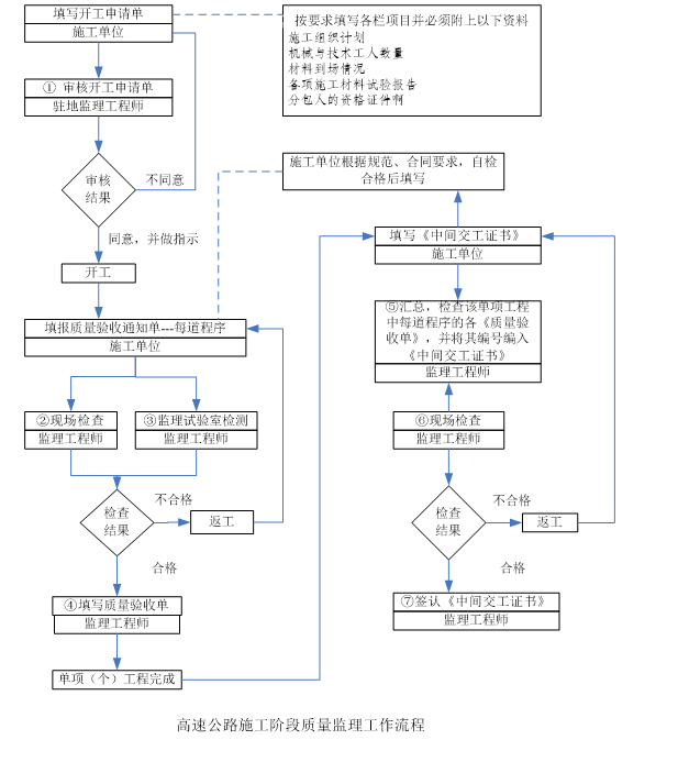  道路工程监理质量工作流程图(图表丰富)-质量监理流程