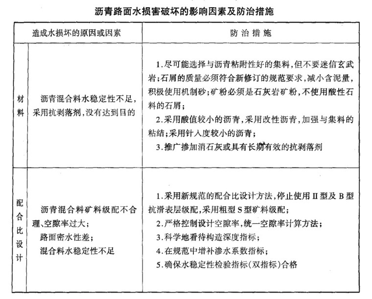 沥青路面构成资料下载-沥青路面早期损坏分析与防治对策