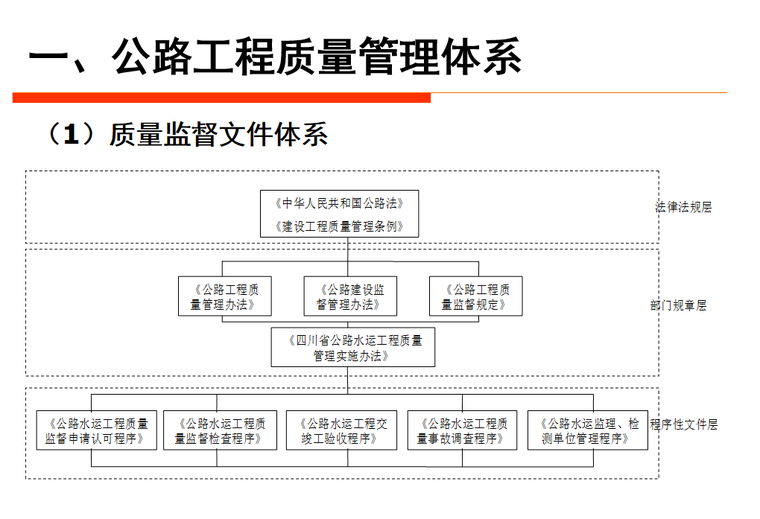 公路工程质量与安全管理（图表丰富）-质量监督体系