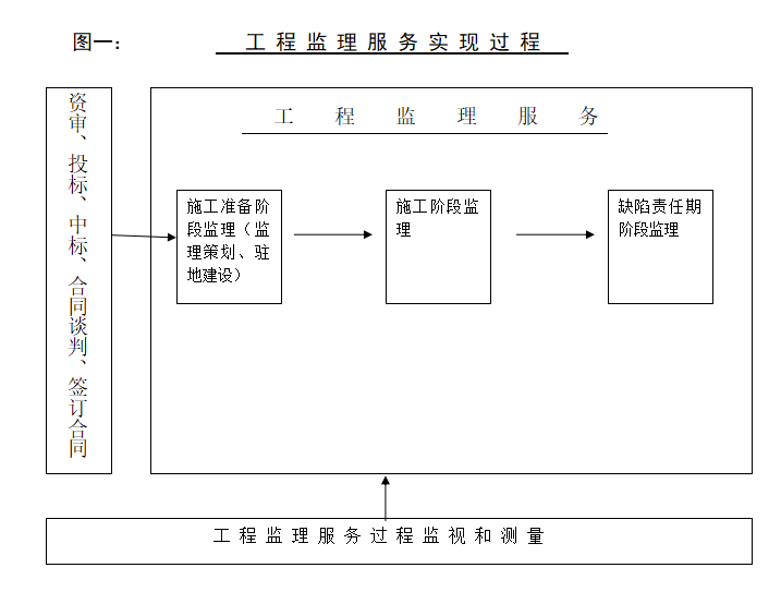 [湖北]路桥工程监理公司质量管理要点-监理服务过程