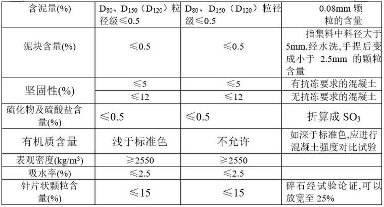 水工混凝土工程质量控制要点（Word）-粗骨料的质量技术要求