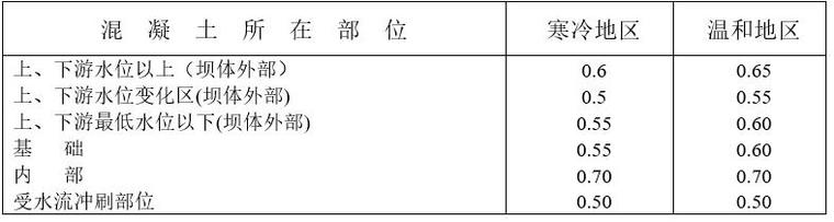 水工混凝土工程质量控制要点（Word）-水灰比最大允许值