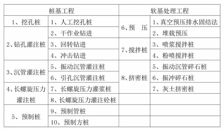 明挖扩大基础工艺流程图资料下载-14种桩基及地基处理工艺流程图，收藏！