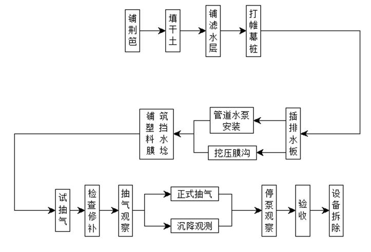 粘土帷幕樁真空預壓法工法(word)-岩土施工工法-築龍巖土工程論壇