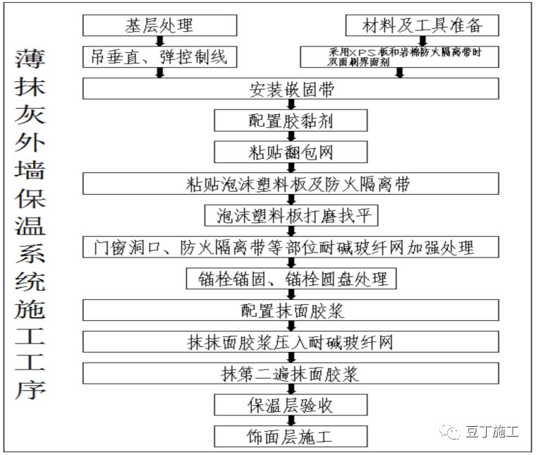 外墙保温颗粒施工工序图片