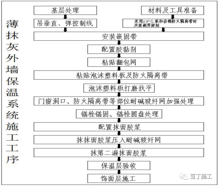 建筑外墙保温防火层设置资料下载-外墙保温体系如何薄抹灰？总工帮你总结好了