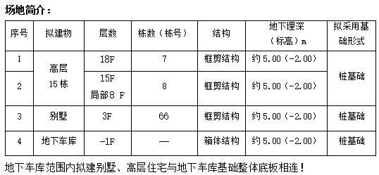 住宅项目环境报告表资料下载-框剪结构住宅勘察报告正式版