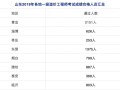 最新的造价工程师考试信息来了！