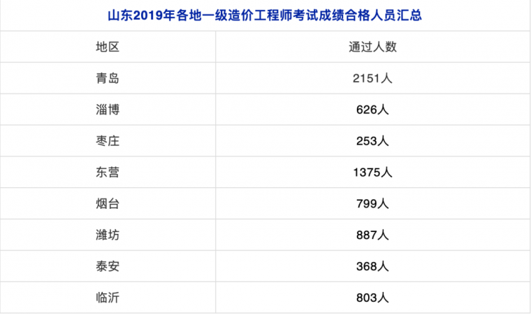 一级造价工程师书资料下载-最新的造价工程师考试信息来了！