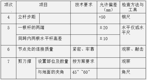 轮扣式脚手架施工工法（ppt，28页）-检验方法