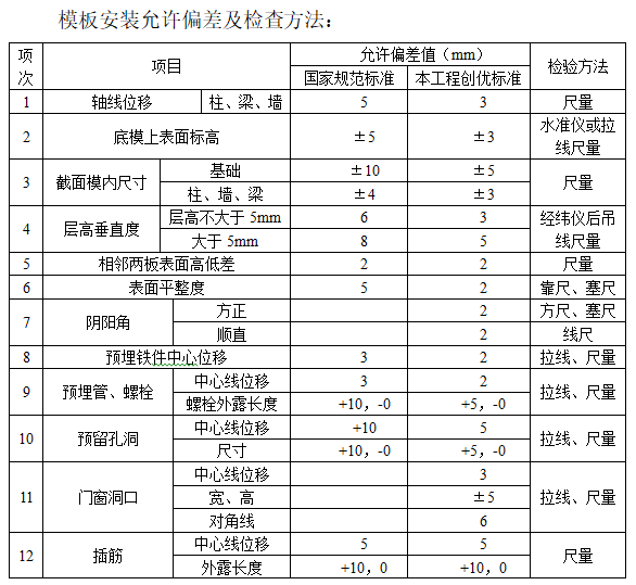 220kV变电站工程创优土建施工管理规划-模板安装允许偏差及检查方法