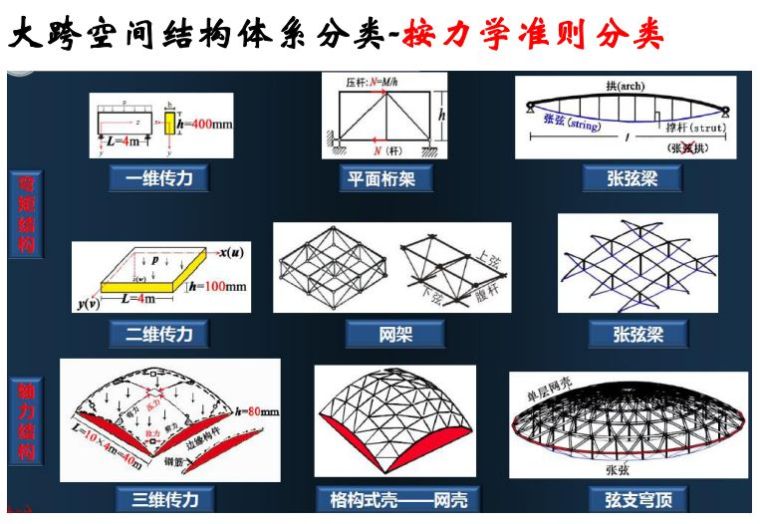 大跨空间结构的设计 | 42张PPT资料！_12