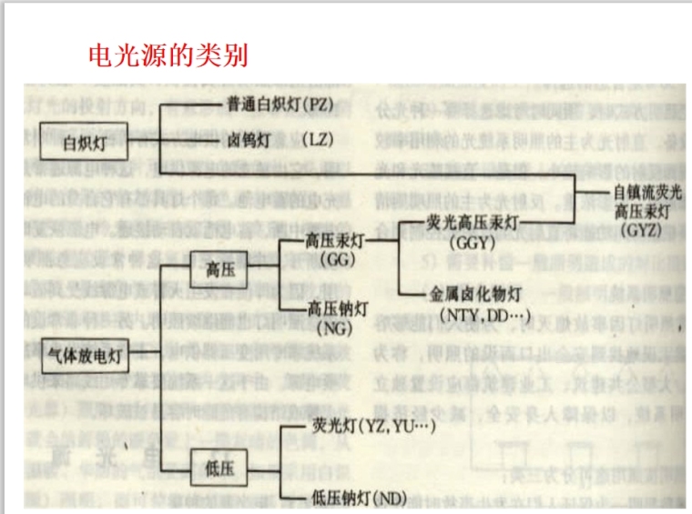 建筑电气系统培训讲义（2） 83页-电光源的类别