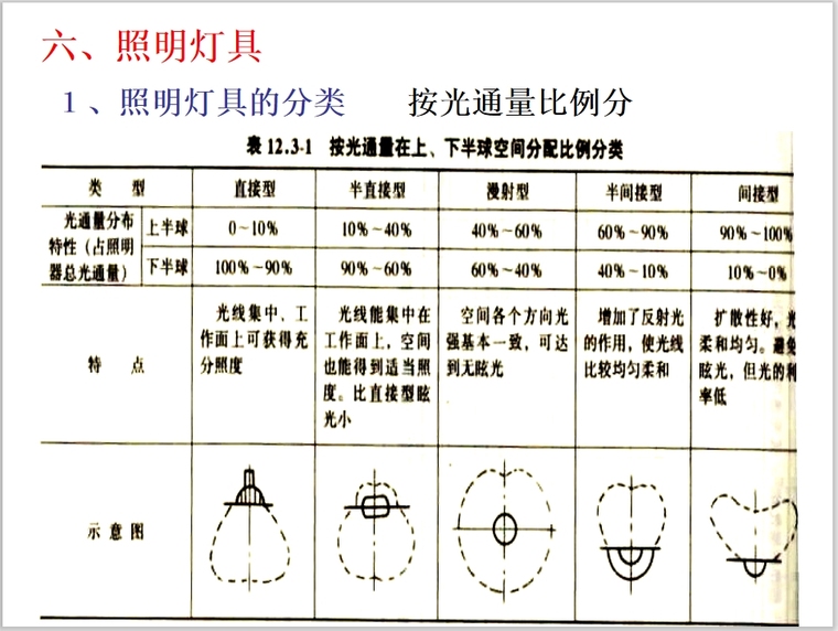 建筑电气系统培训讲义（2） 83页-照明灯具