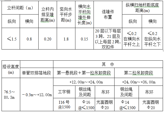 扣件式钢管脚手架施工表资料下载-框剪结构住宅扣件式钢管脚手架专项施工方案