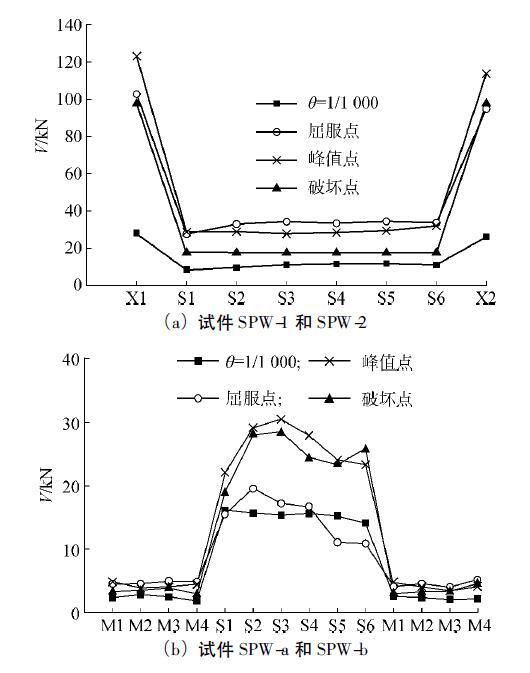 装配式结构受力资料下载-钢框架-装配式混凝土抗侧力墙板结构受力