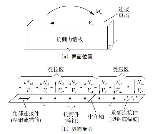 钢框架-装配式混凝土抗侧力墙板结构受力