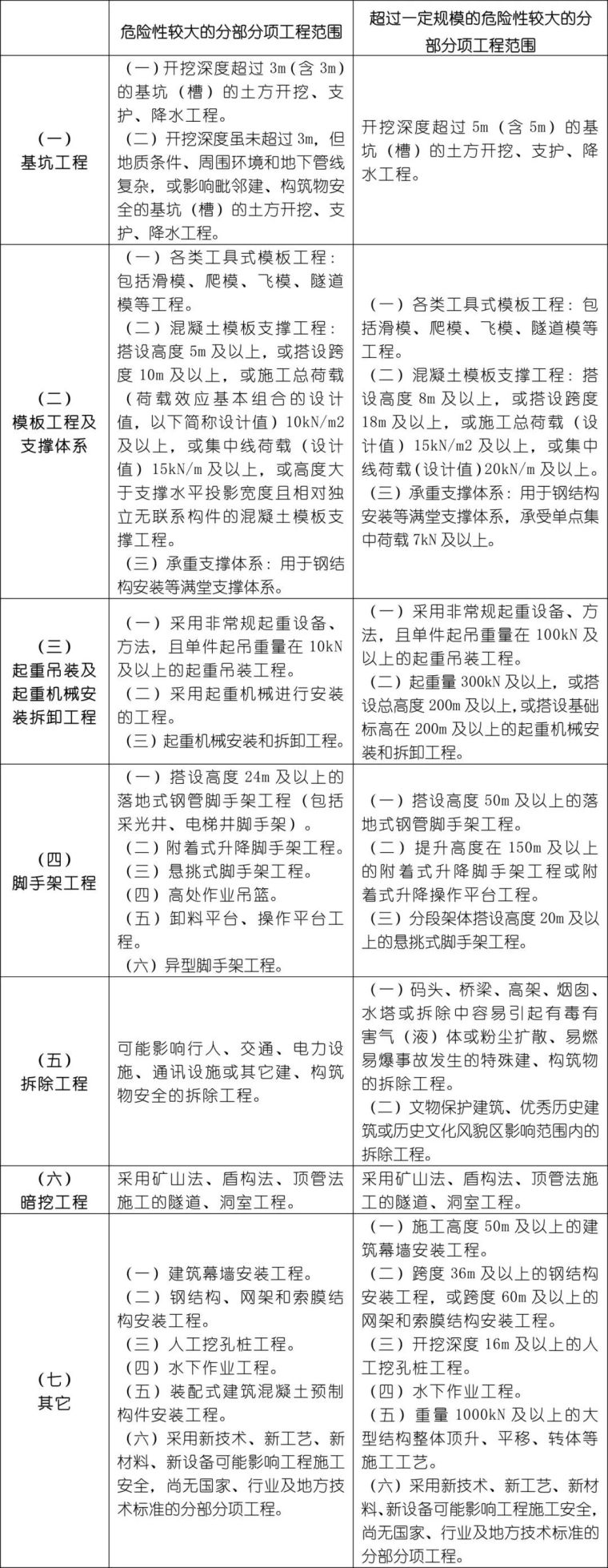 哪些是危大工程资料下载-“危大工程”有哪些？专项方案怎么编？