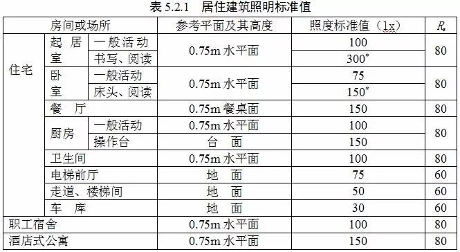 [分享]住建部公開徵求意見:《建築照明設計標準》