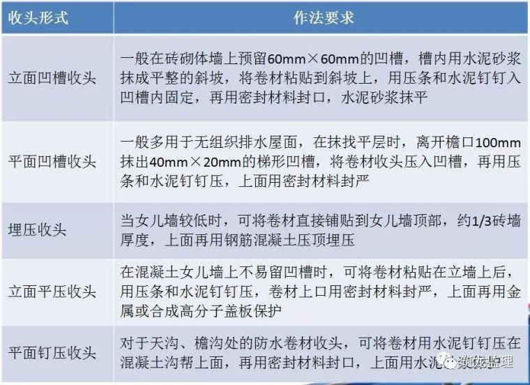 防水层检查记录资料下载-卷材防水层细部施工质量监理控制及通病防治