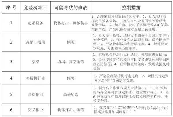 桥梁施工危险源及防控措施_8