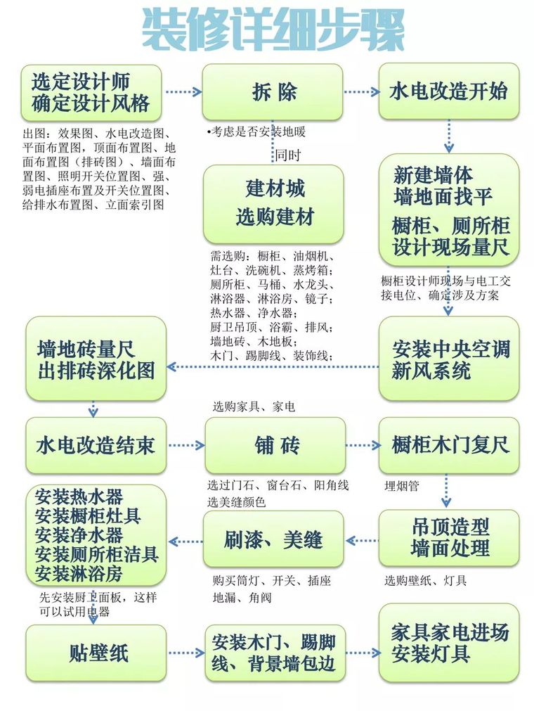 燃气热水器水路图资料下载-一张图搞定装修加验收流程，收藏！