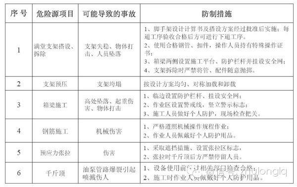 桥梁施工危险源及防控措施_4