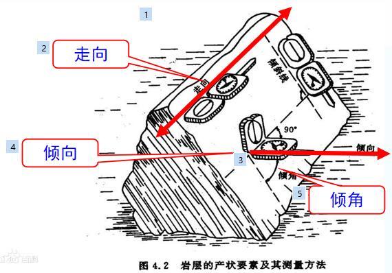 《土力学与地基基础》第1章绪论（50页）-岩层产状三要素