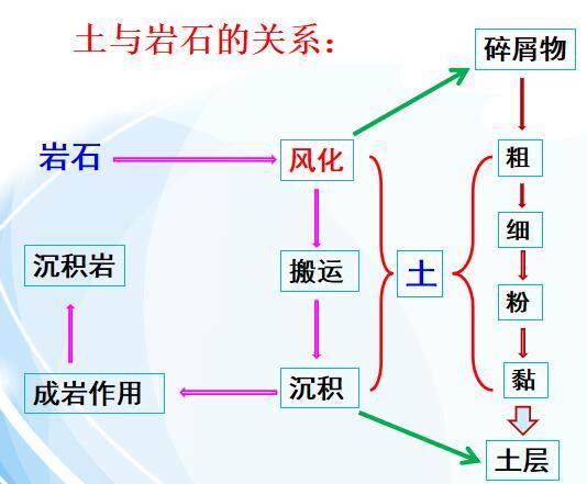 《土力学与地基基础》第1章绪论（50页）-土与岩石的关系