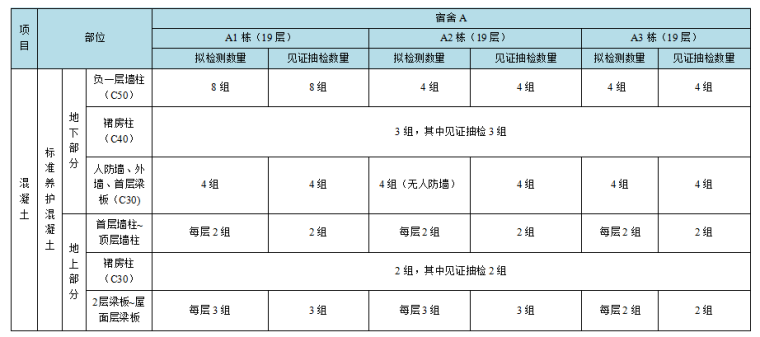 建筑科技研发资料下载-[深圳]科技研发厂房工程检验试验方案