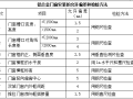 [深圳]科技研发厂房铝合金门窗工程施工方案