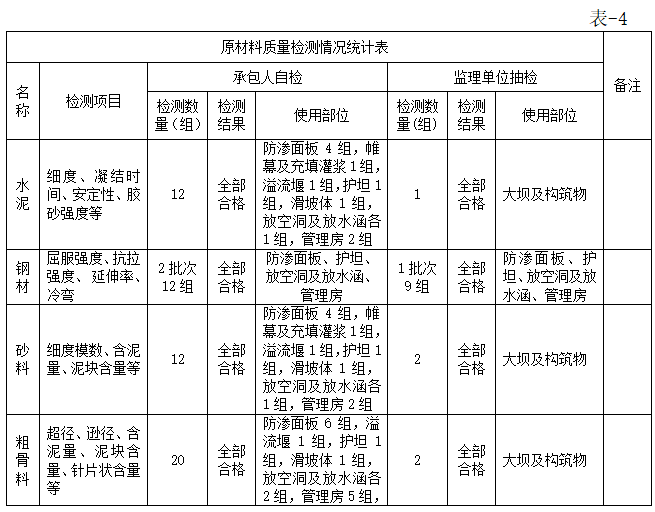 水库工程竣工验收监理工作报告-原材料质量检测情况统计表