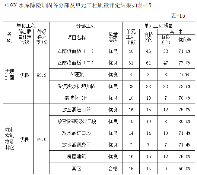 水库工程竣工验收监理工作报告-水库除险加固各分部及单元工程质量评定结果