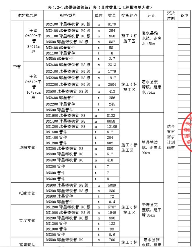 水库工程球墨铸铁管采购标技术文件-2、球墨铸铁管统计表